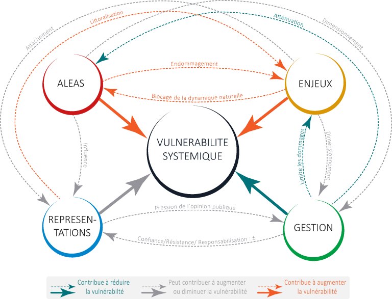 schema-vulnerabilite-risques-cotiers